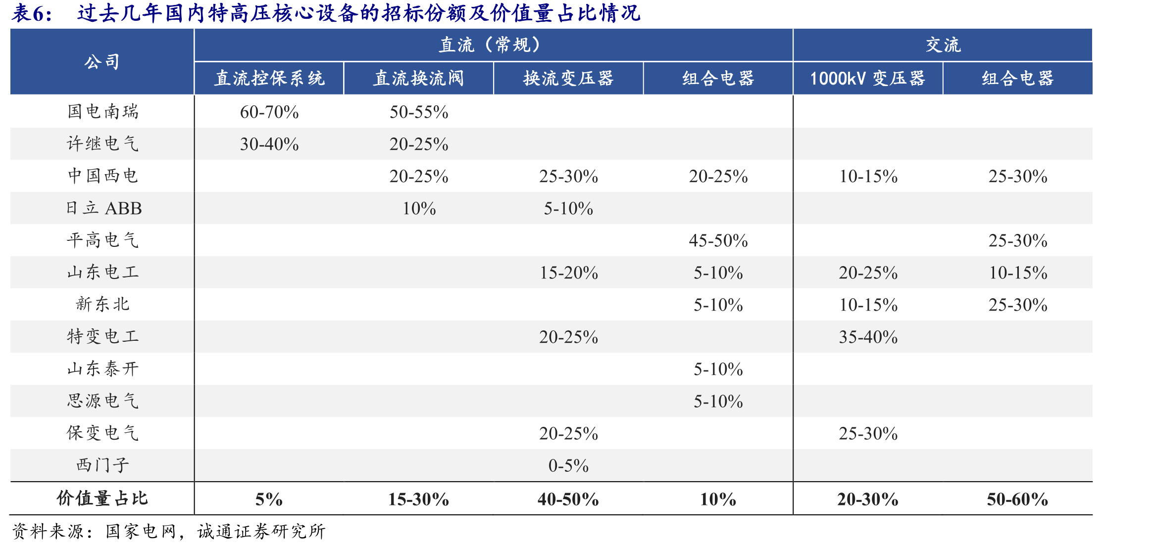 2011年以来国内柔直技术的应用情况（不完全统计），主要集中在风光电站外送及背靠背场景_第3页