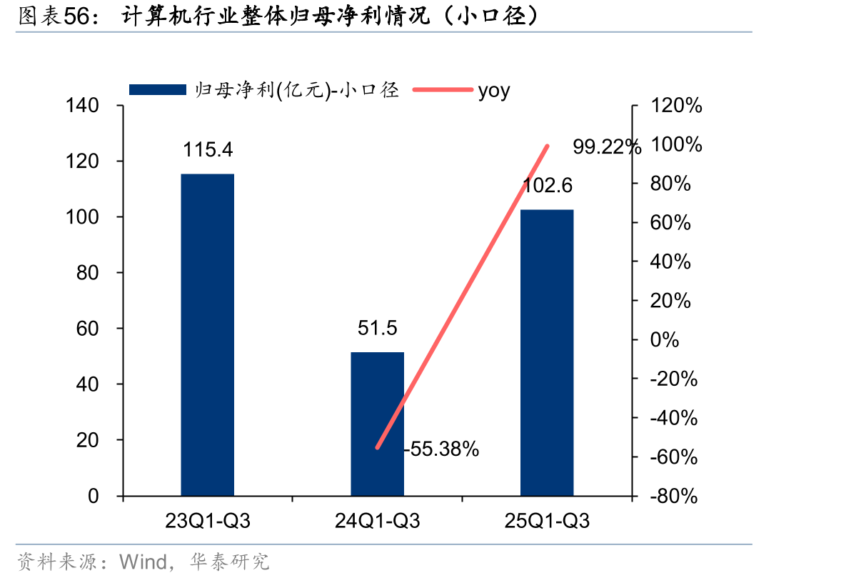 计算机行业整体归母净利情况（小口径）