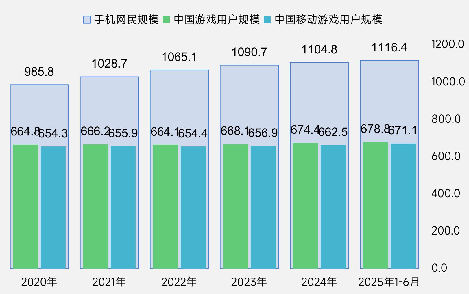 口手机网民规模■中国游戏用户规模■中国移动游戏用户规模