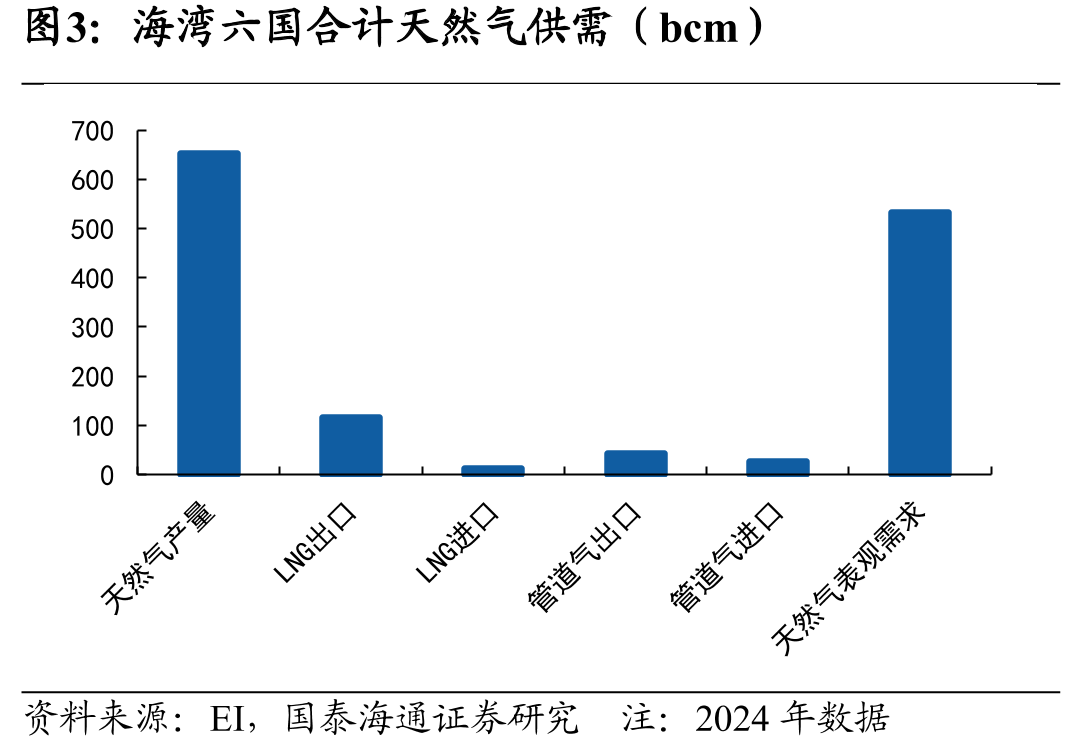 海湾六国合计天然气供需（bcm）