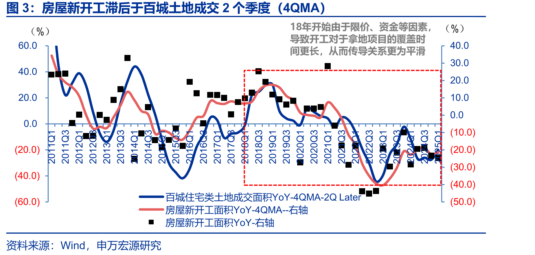 房屋新开工滞后于百城土地成交2个季度（4QMA）
