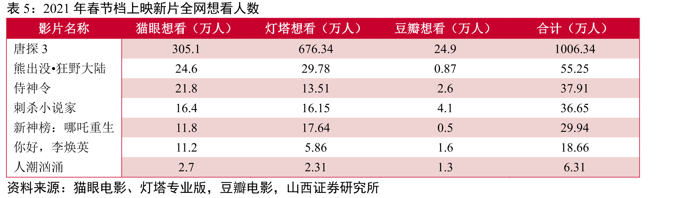 2005-2019年电影院银幕数量变化_第4页