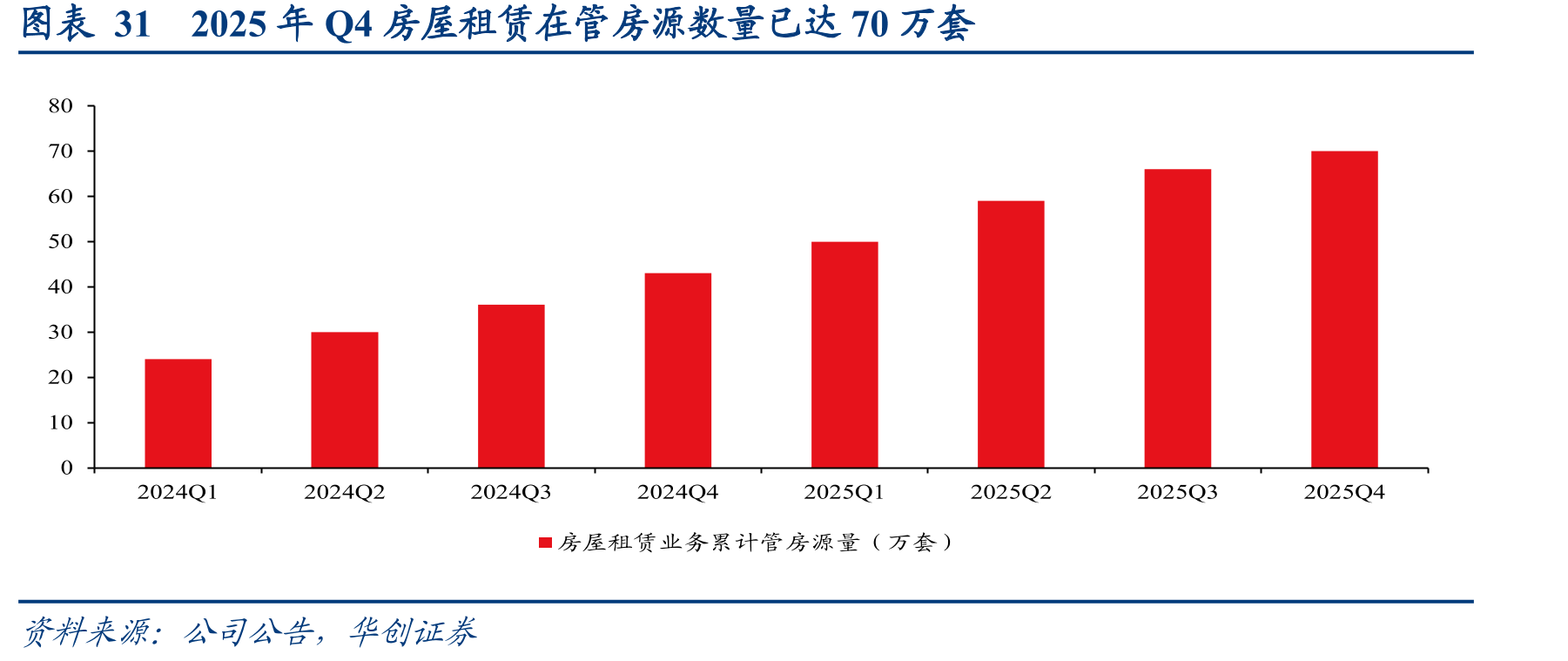 图表312025年Q4房屋租赁在管房源数量已达70万套