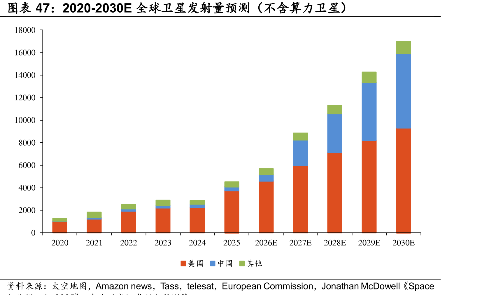 2020-2030E全球卫星发射量预测（不含算力卫星）