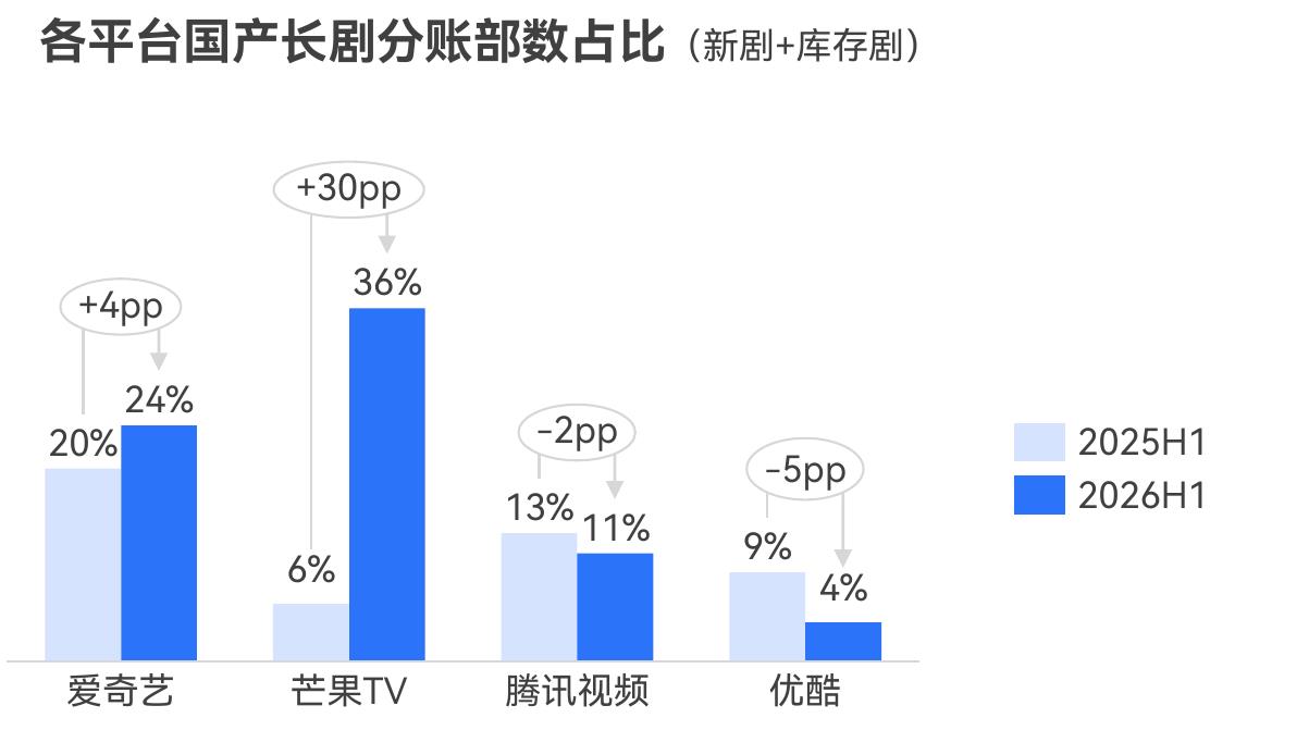 各平台国产长剧分账部数占比