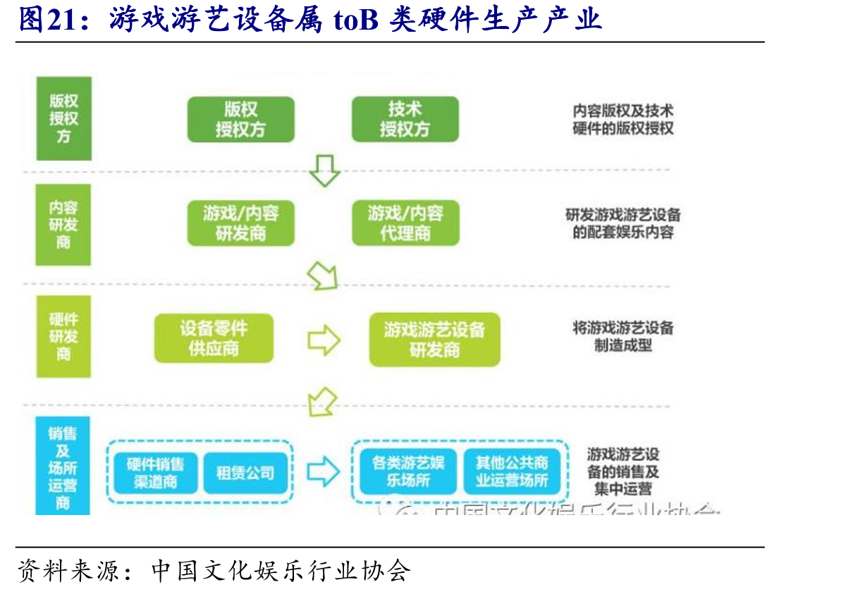 游戏游艺设备属toB类硬件生产产业