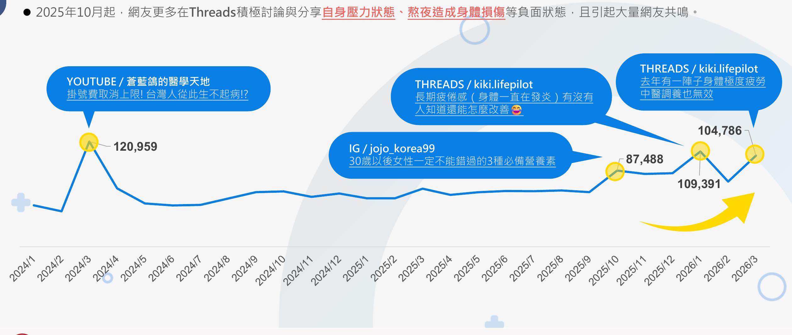 ●2025年10月起，網友更多在Threads極讨與分享自身壓力狀態丶熬夜造成身體損傷等負面狀態，且引起大量網友共。