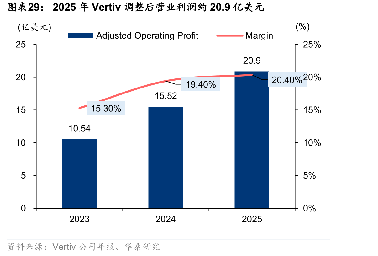 2025年Vertiv调整后营业利润约20.9亿美元