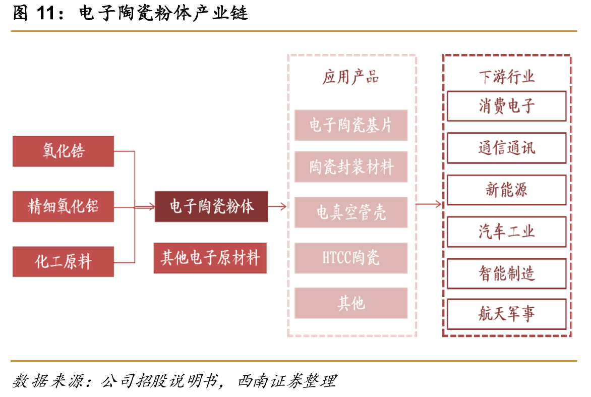 电子陶瓷粉体产业链