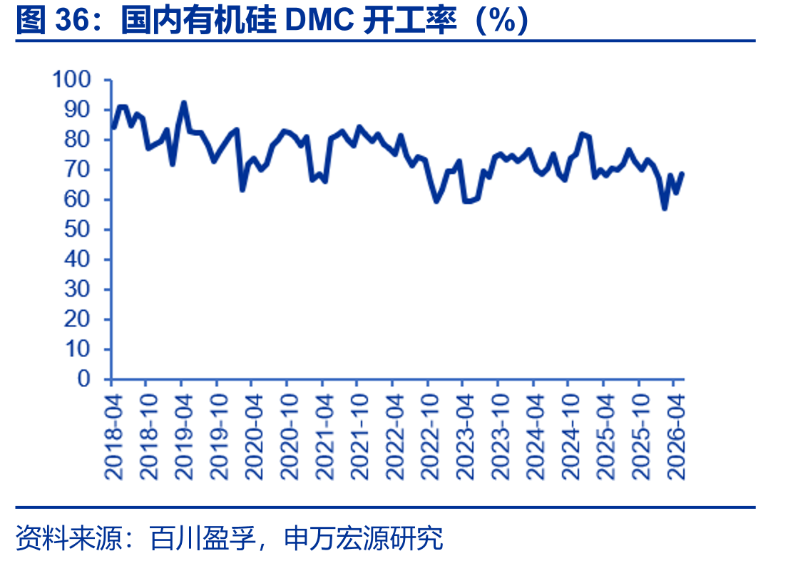 国内有机硅DMC开工率（%）