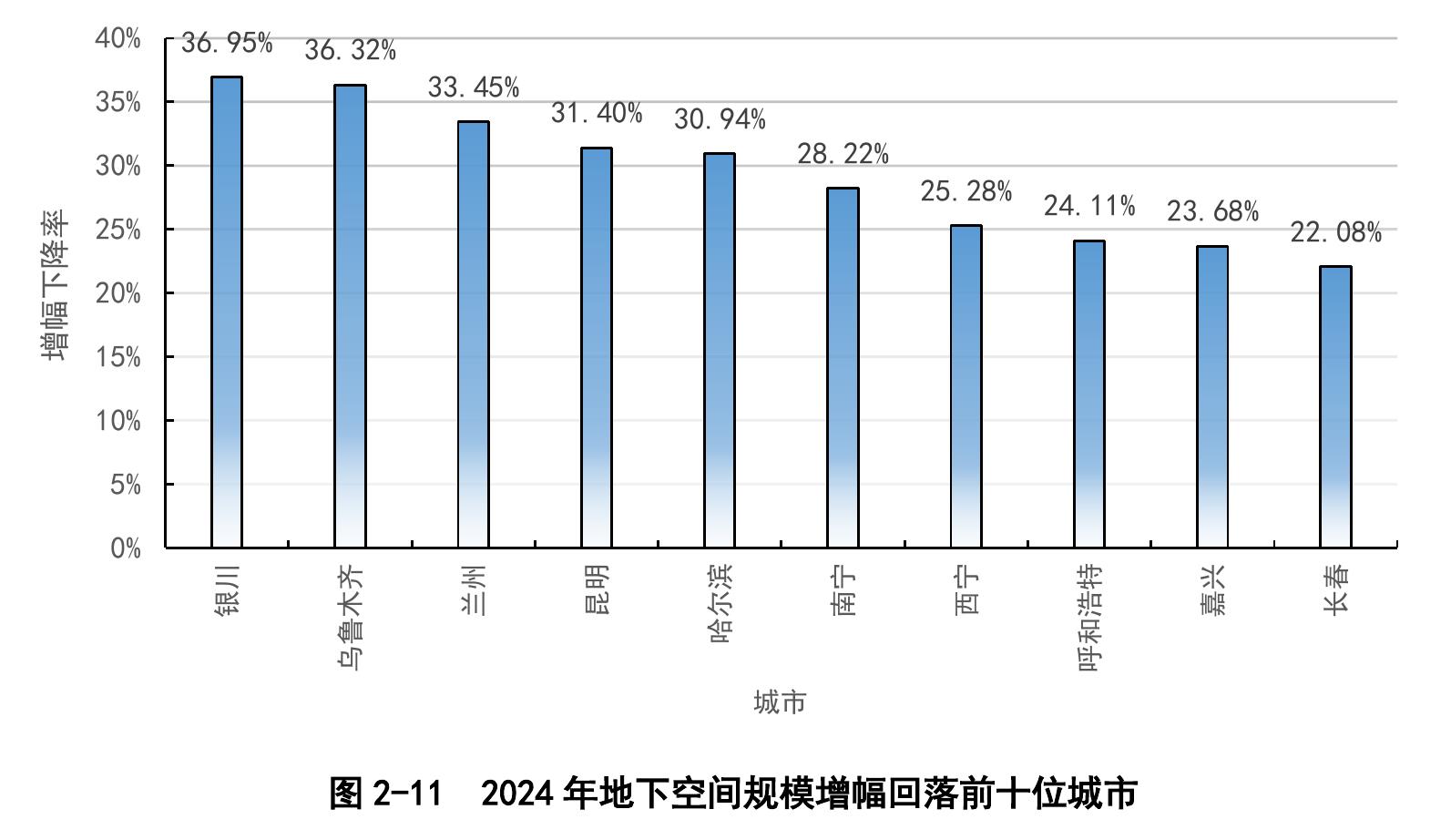 图2-11 2024年地下空间规模增幅回落前十位城市