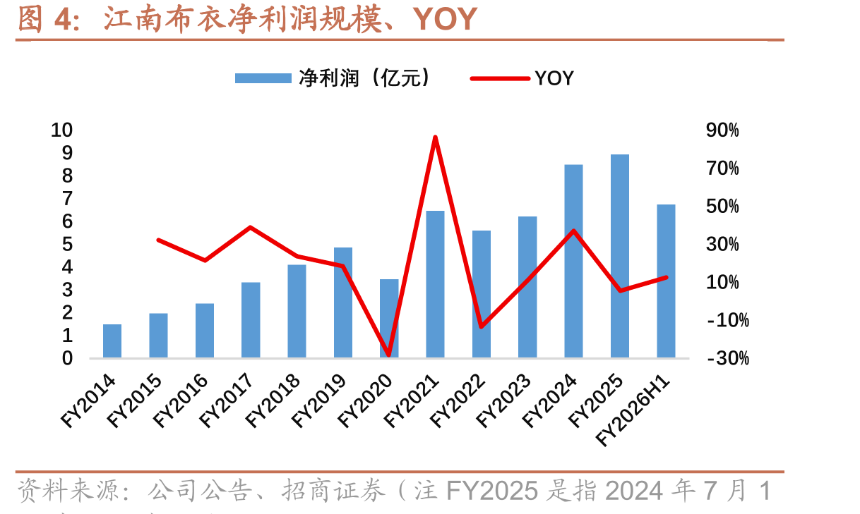 江南布衣净利润规模、YOY