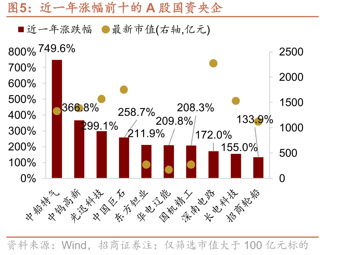 近一年涨幅前十的A股国资央企