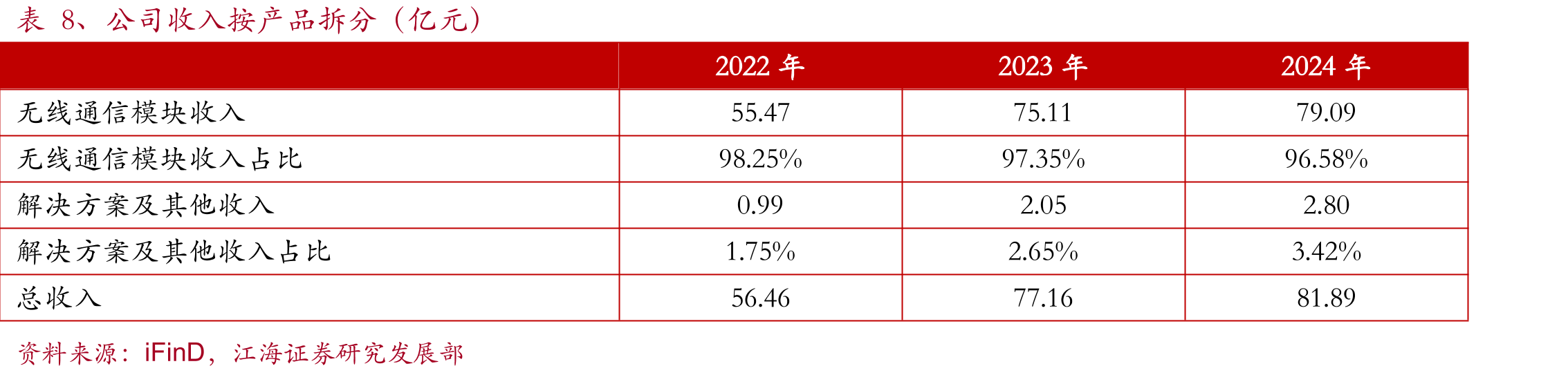 图4、2020年-2029年全球按不同产品划分的无线通信模组市场规模_第3页