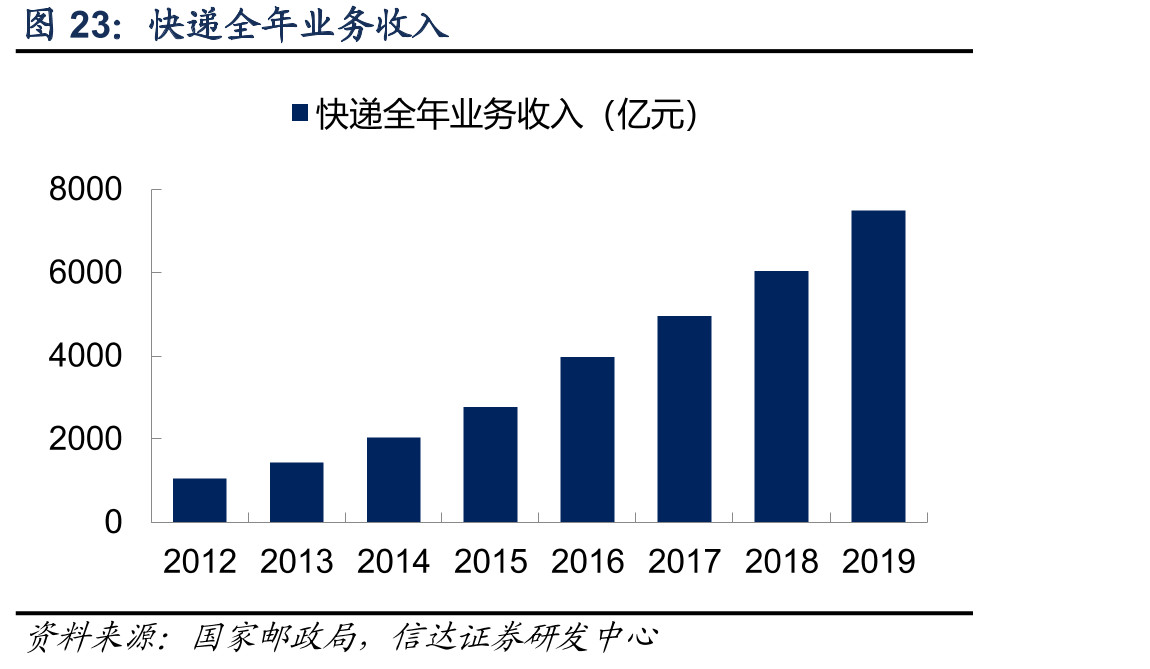 快递全年业务收入