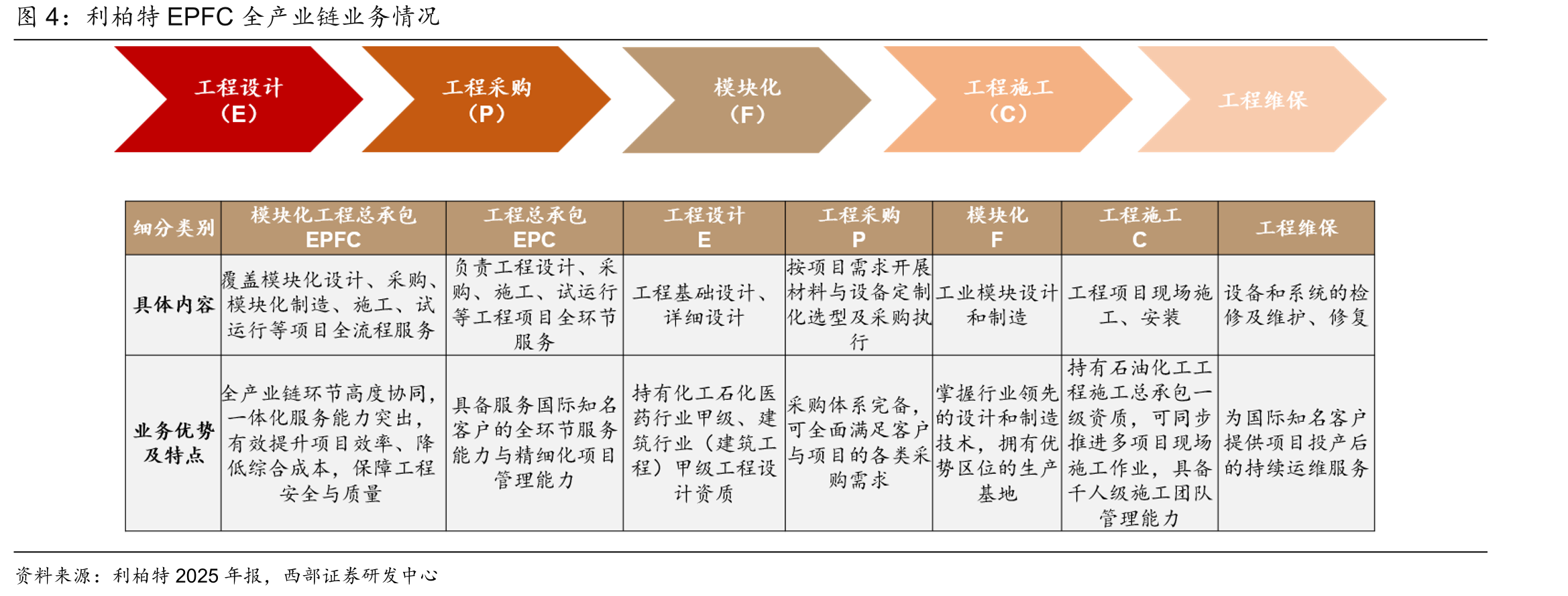 利柏特EPFC全产业链业务情况