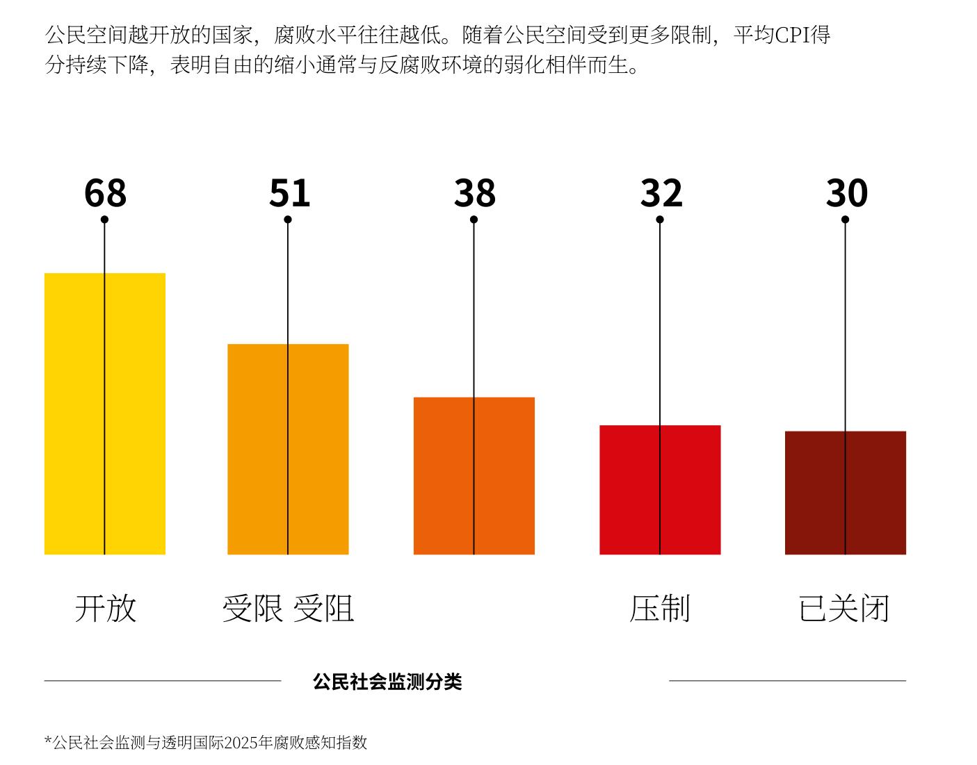 公民空间越开放的国家，腐败水平往往越低。随着公民空间受到更多限制，平均CPI得