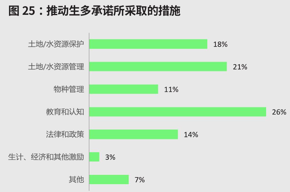 图27：设立不同类型生物多样性监测指标的中国企业数量_第3页