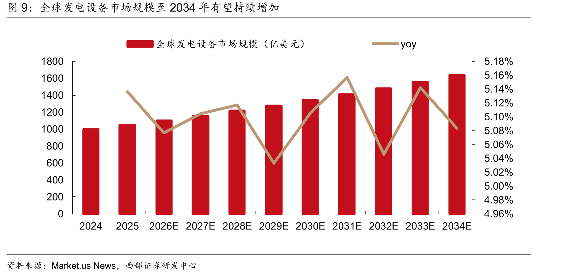 全球发电设备市场规模至2034年有望持续增加