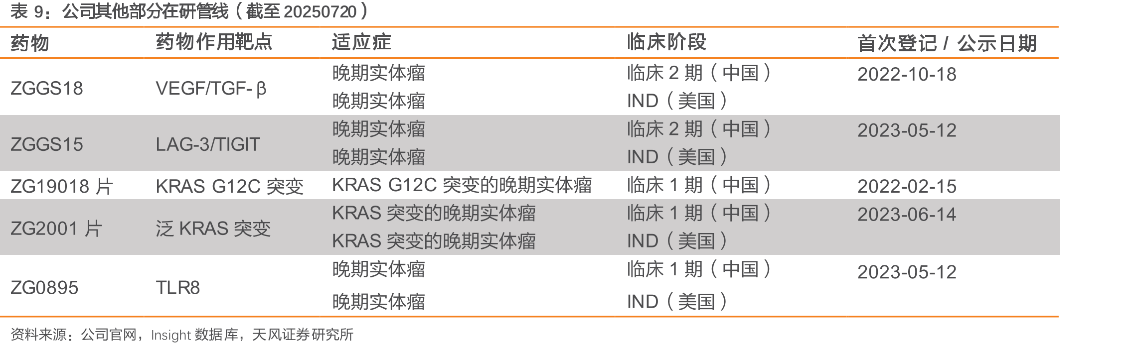 ZG005和AK104在宫颈癌的数据对比（截至20250720）_第2页