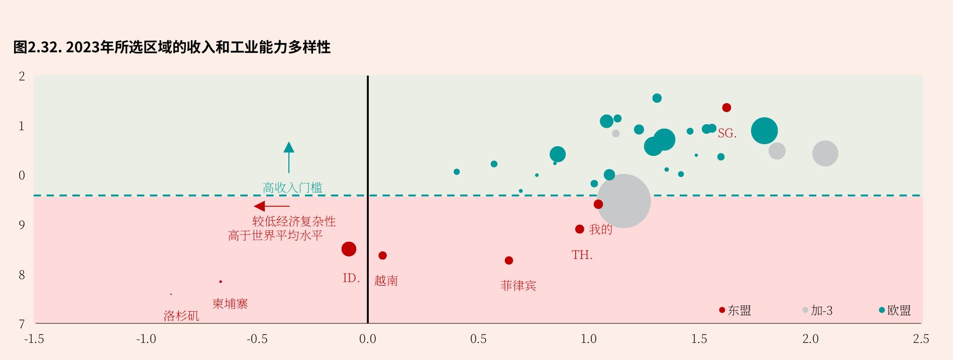 图2.32.2023：年所选区域的收入和工业能力多样性