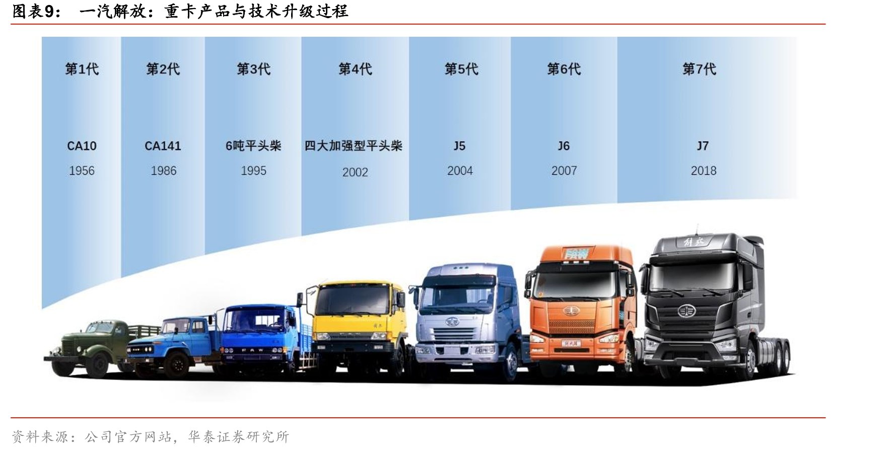 一汽解放：目前在售的主要卡车产品覆盖重卡、中卡和轻卡市场_第2页