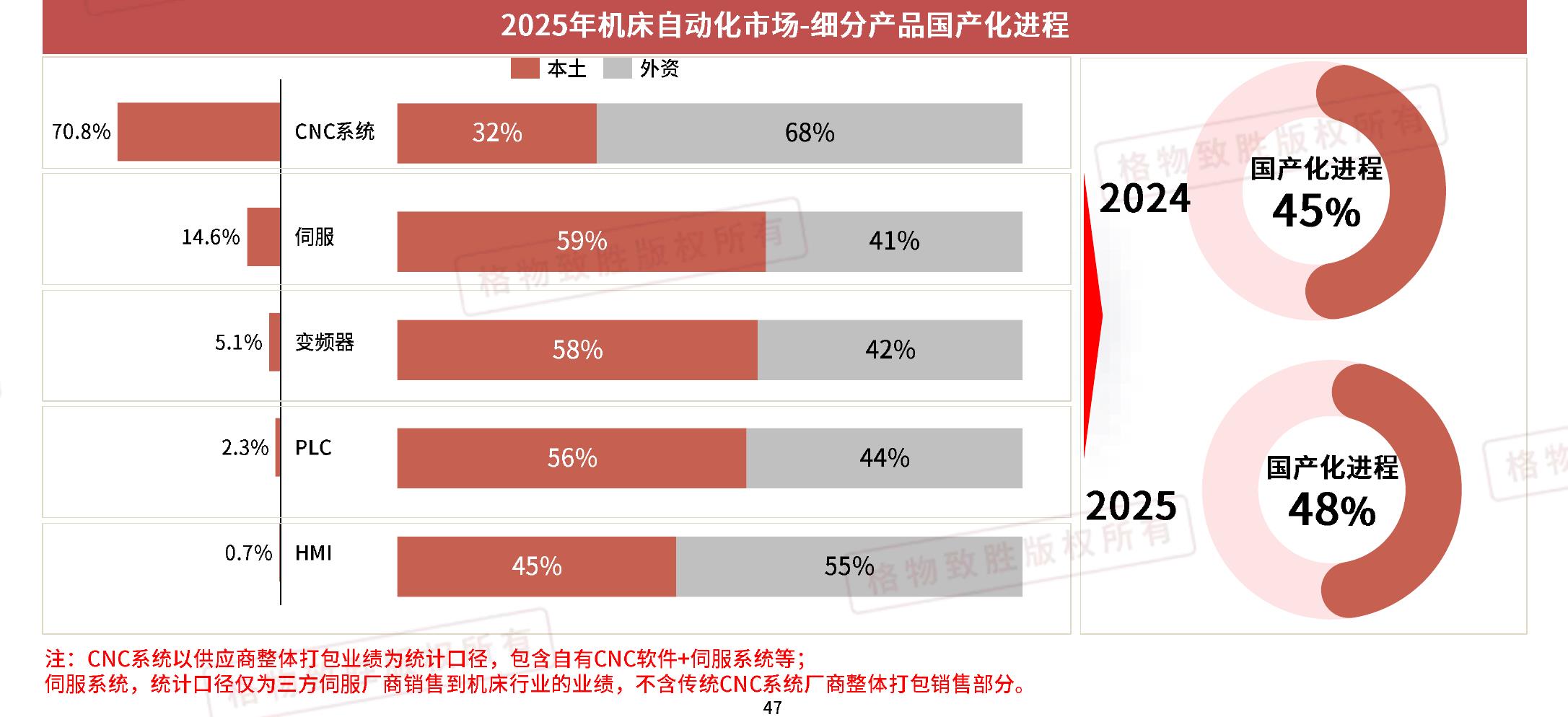 2025年机床自动化市场-细分产品国产化进程