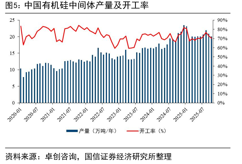 目前国内有机硅中间体行业集中度_第5页