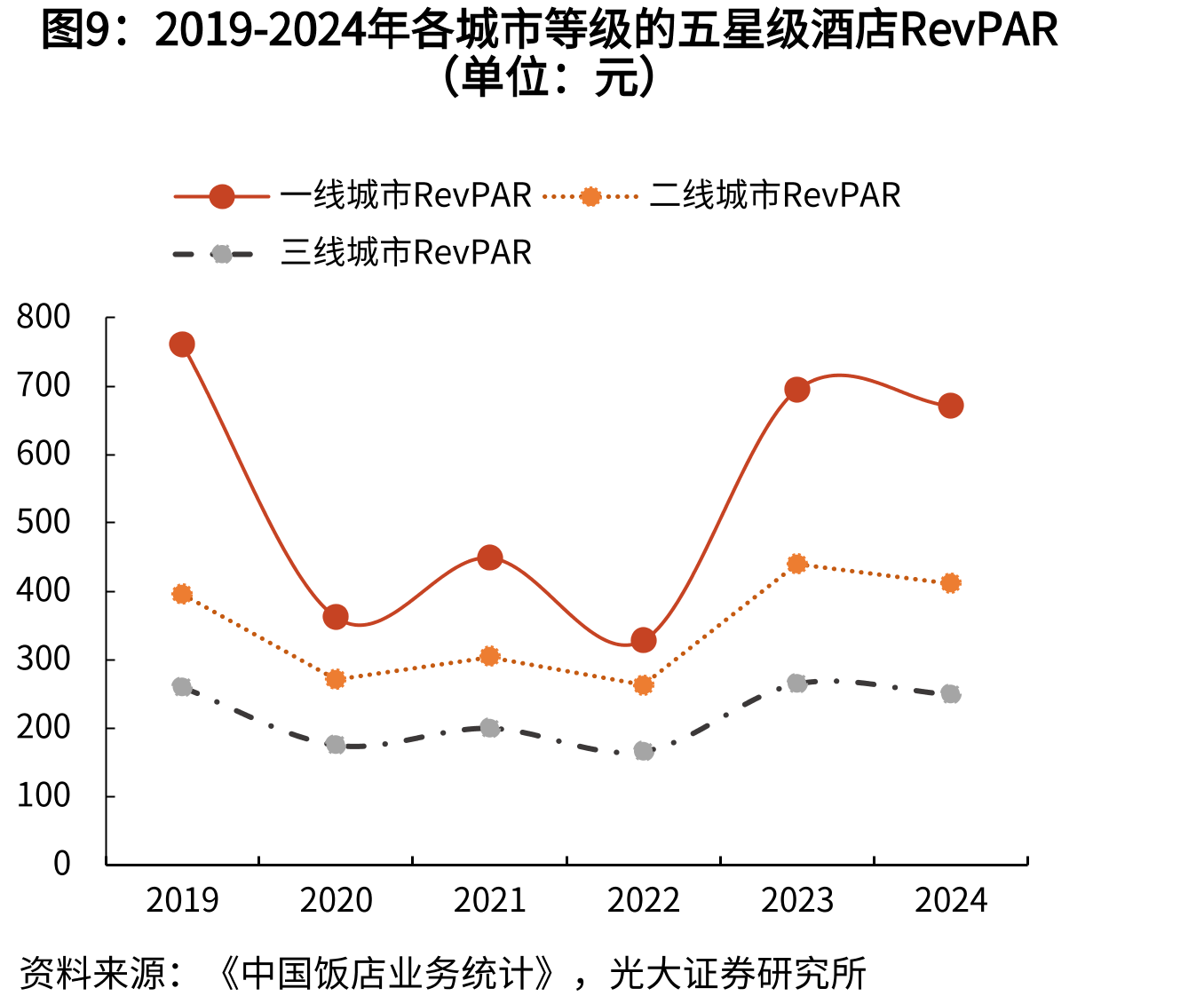 2023年中国各等级城市酒店连锁化率_第5页