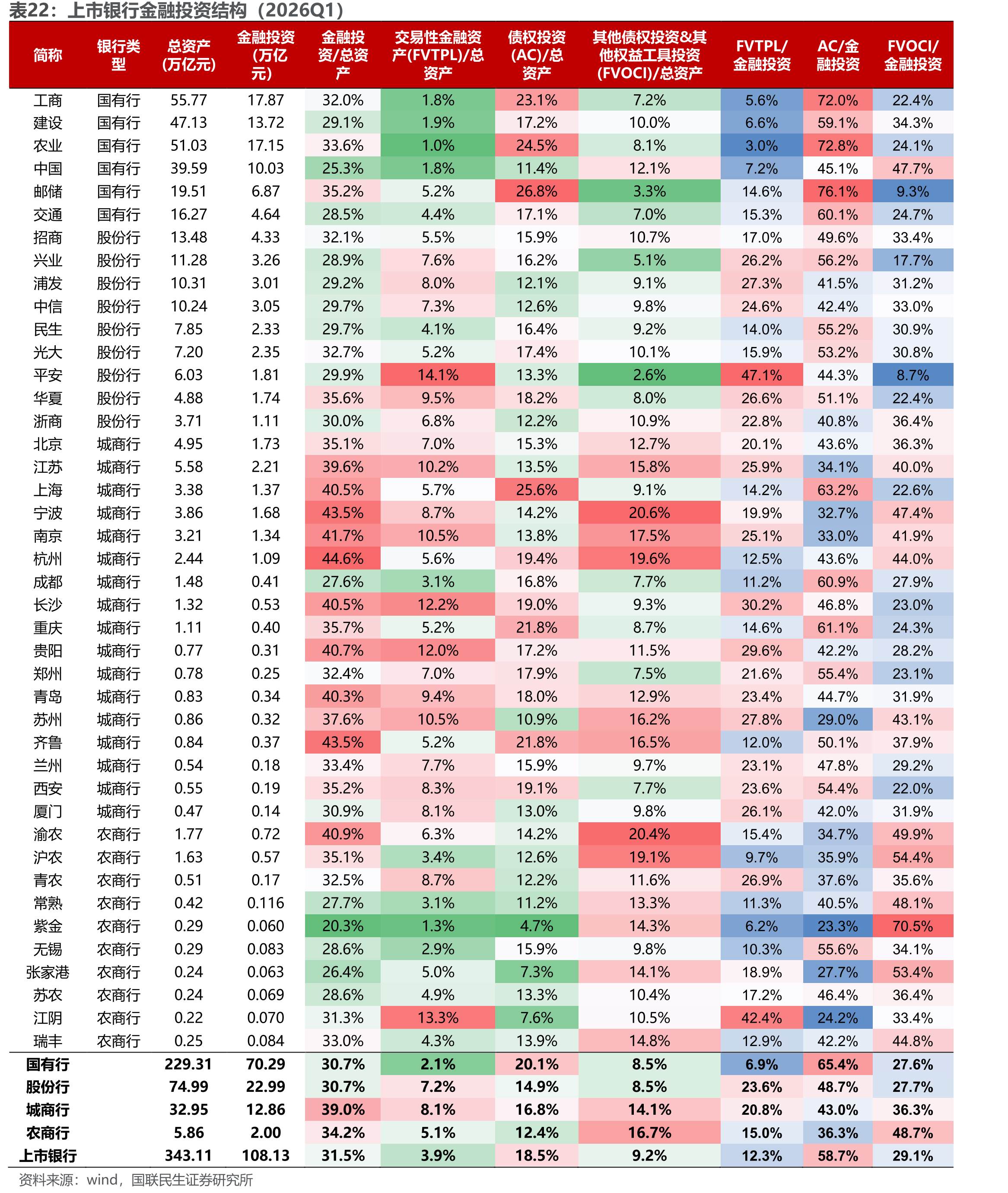 上市银行金融投资结构（2026Q1）