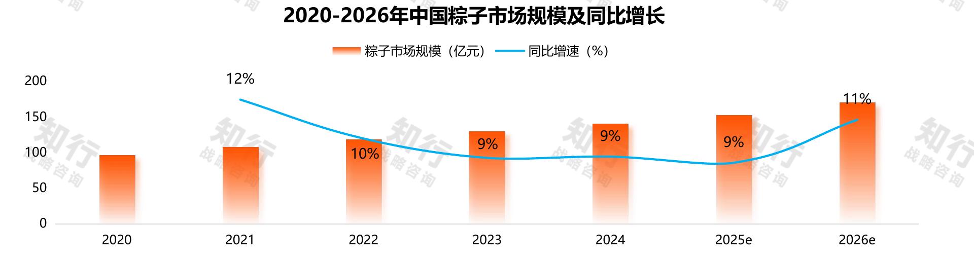 2020-2026年中国粽子市场规模及同比增长