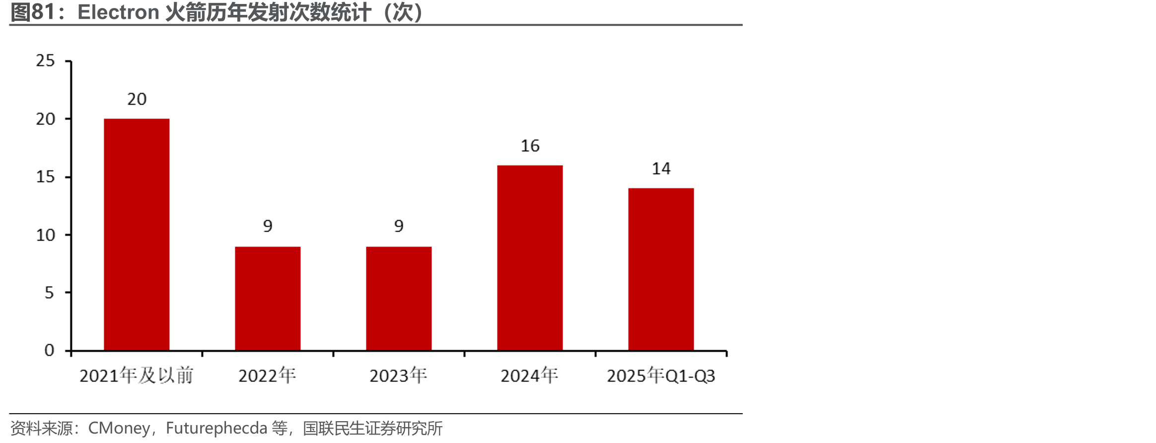 Electron火箭历年发射次数统计（次）