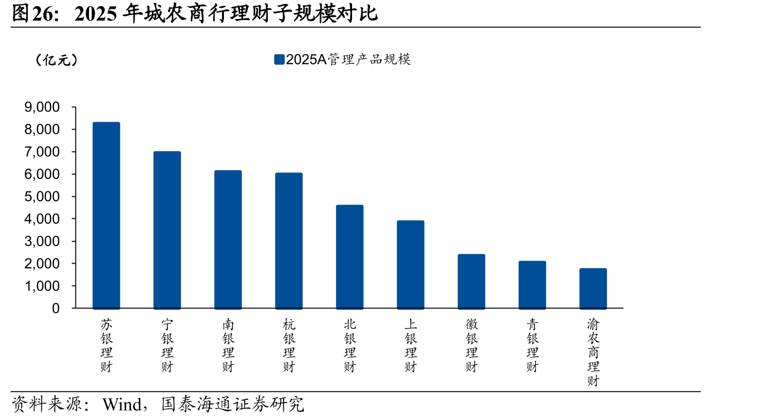 2025年城农商行理财子规模对比