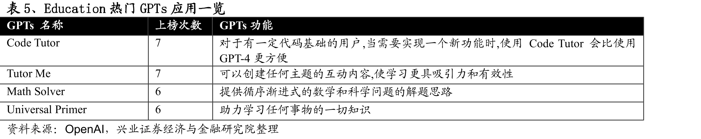 图2、GPTsHunter上收录的GPTs已超50万个（截至2024年4月3日）_第5页