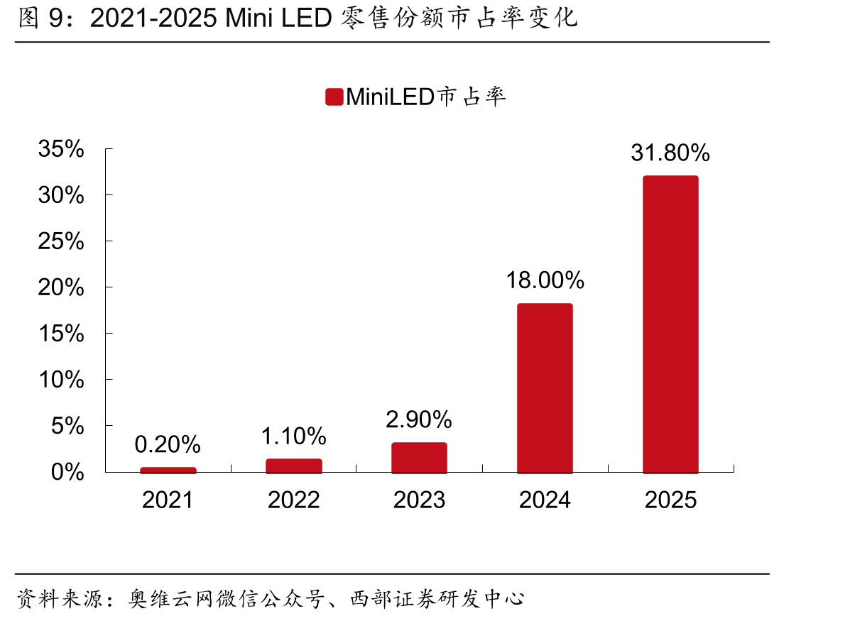 2021-2025MiniLED零售份额市占率变化