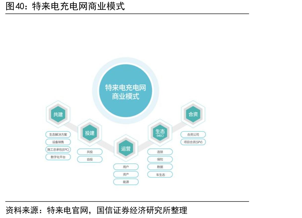 特来电充电网商业模式