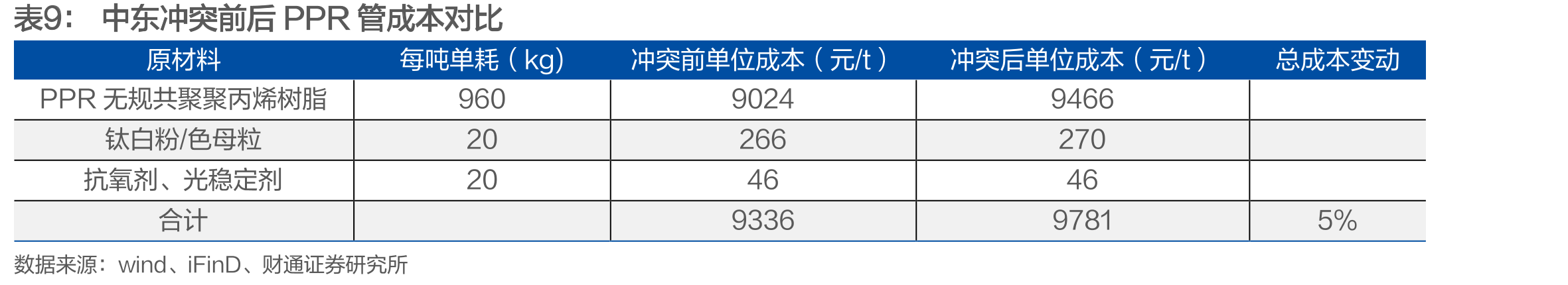 中东冲突前后2mmPVC高分子防水卷材成本对比（元/㎡）_第4页