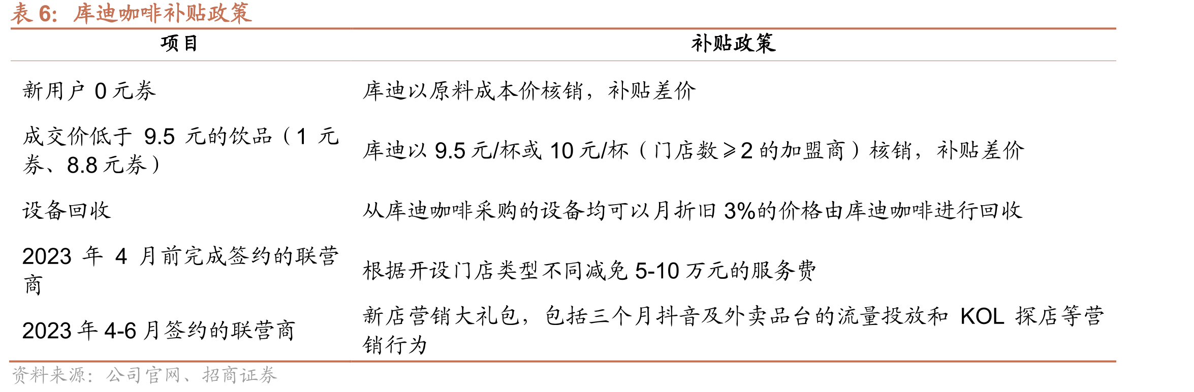 库迪咖啡门店店型占比_第4页