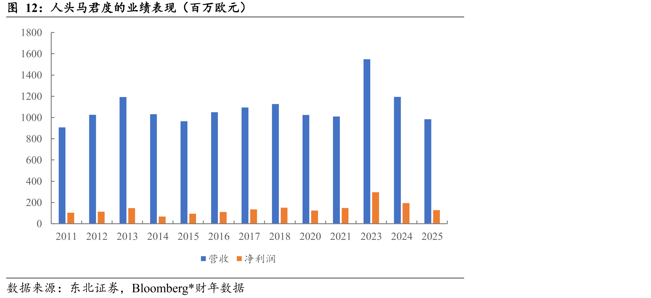 人头马君度的业绩表现（百万欧元）