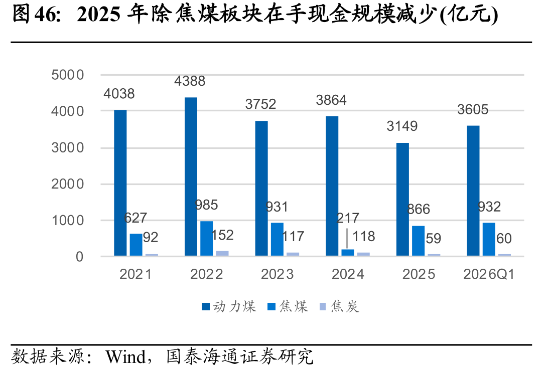 2025年除焦煤板块在手现金规模减少(亿元)