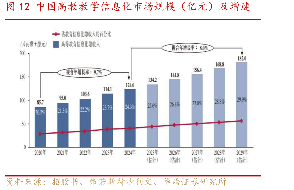 图12中国高学信息化市场规模（亿元）及增速