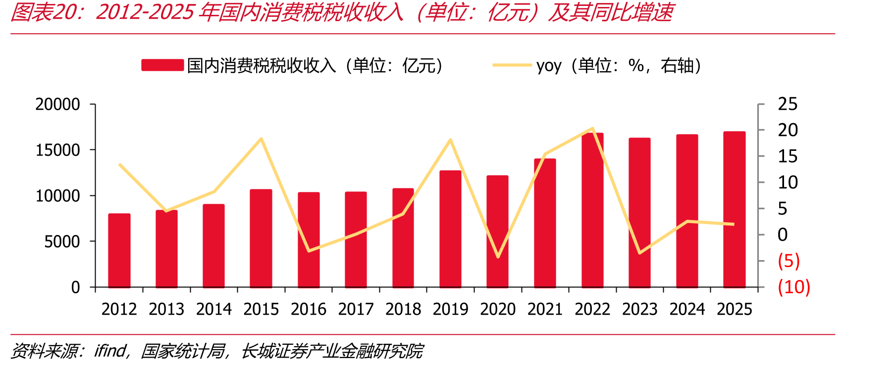 2012-2025年国内消费税税收收入（单位：亿元）及其同比增速