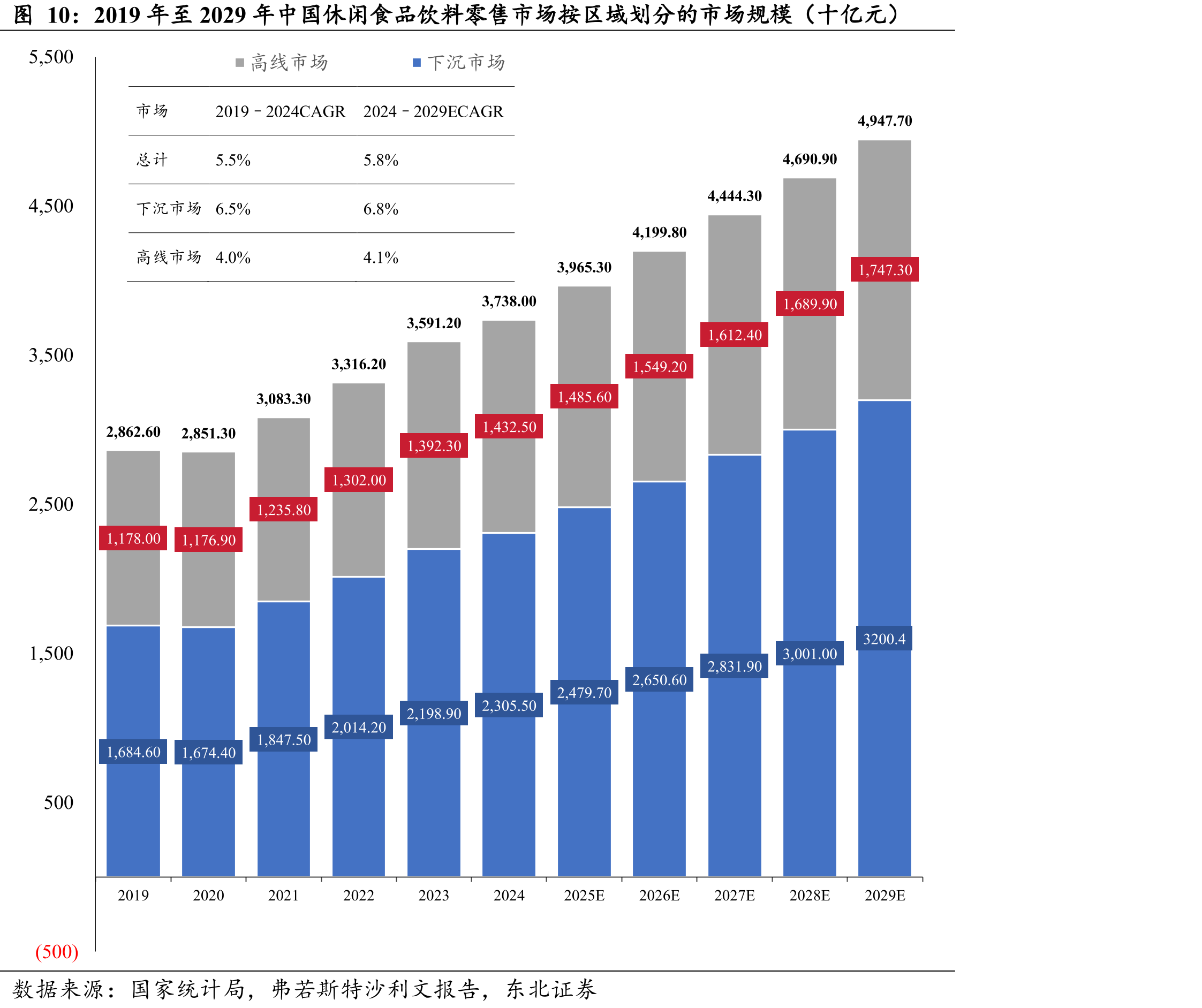 2019年至2029年中国休闲食品饮料零售市场按区域划分的市场规模（十亿元）
