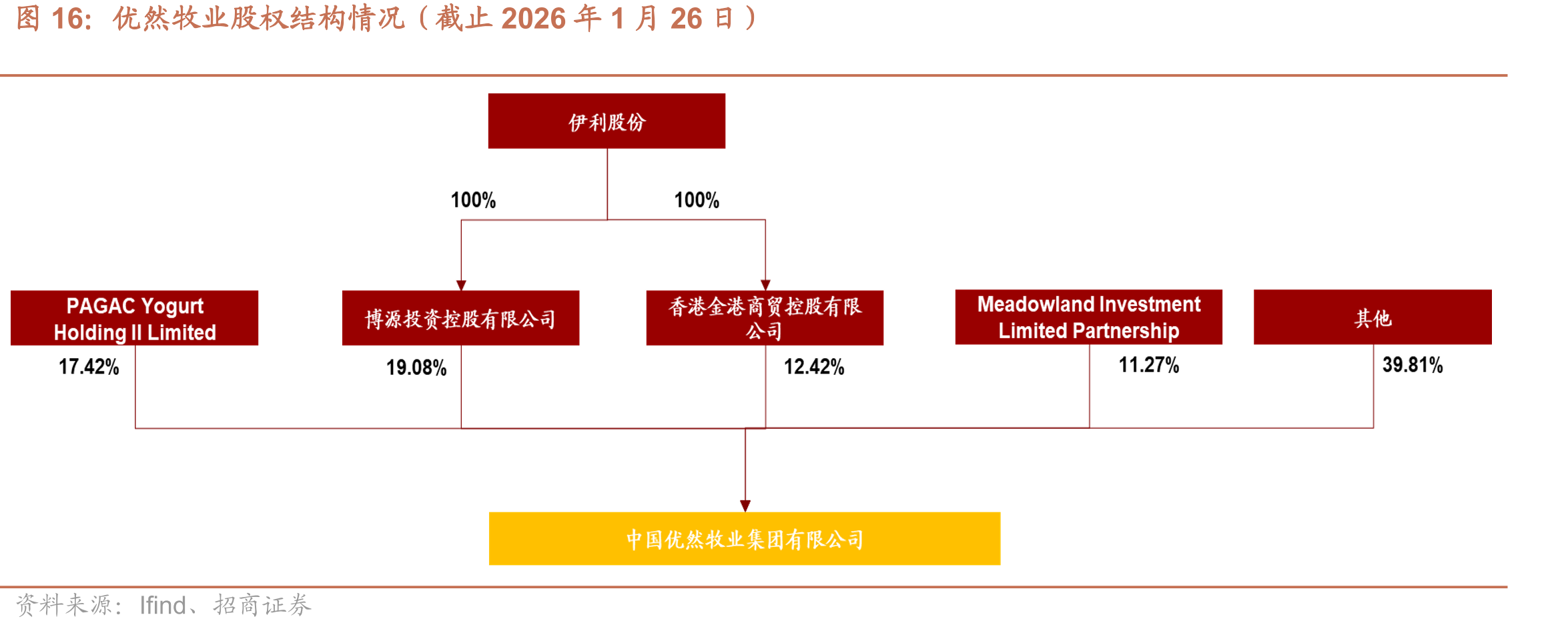优然牧业股权结构情况（截止2026年1月26日）