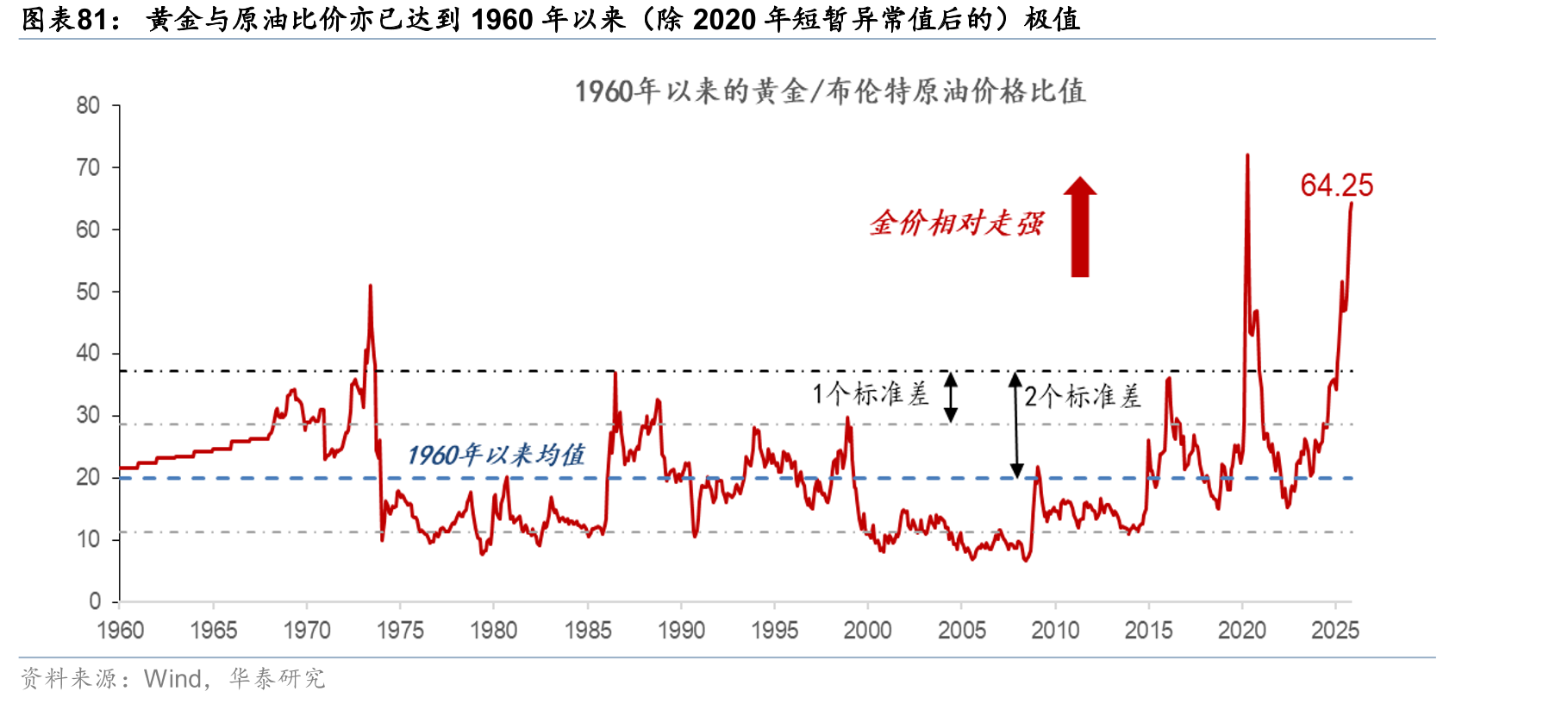 1970年代美国“漂亮50”带动股市上涨，大宗商品则滞后1年半冲顶_第4页