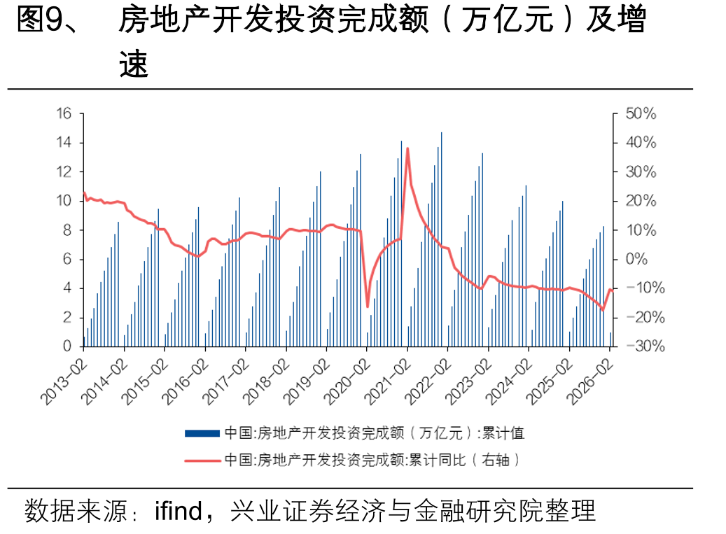 图9、房地产开发投资完成额（万亿元）及增