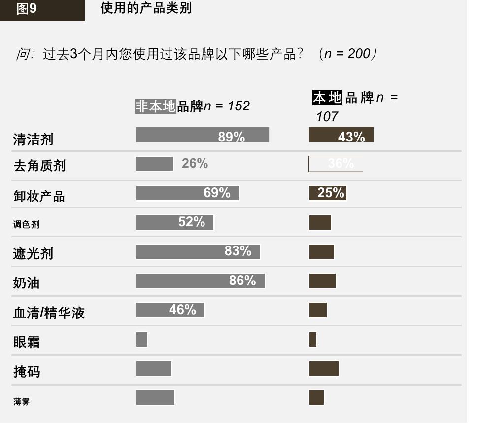 非本地品牌主导护肤使用，本土品牌去角质剂表现突出
