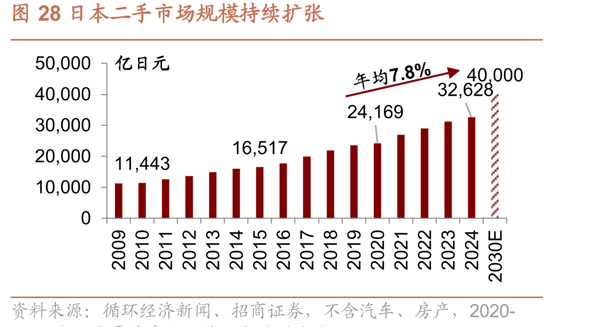 图28日本二手市场规模持续扩张