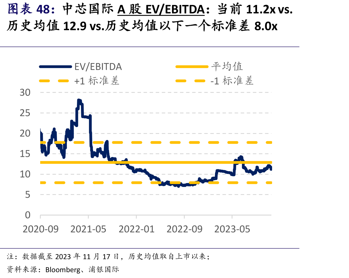 中芯国际A股EV/EBITDA：当前11.2xvs.