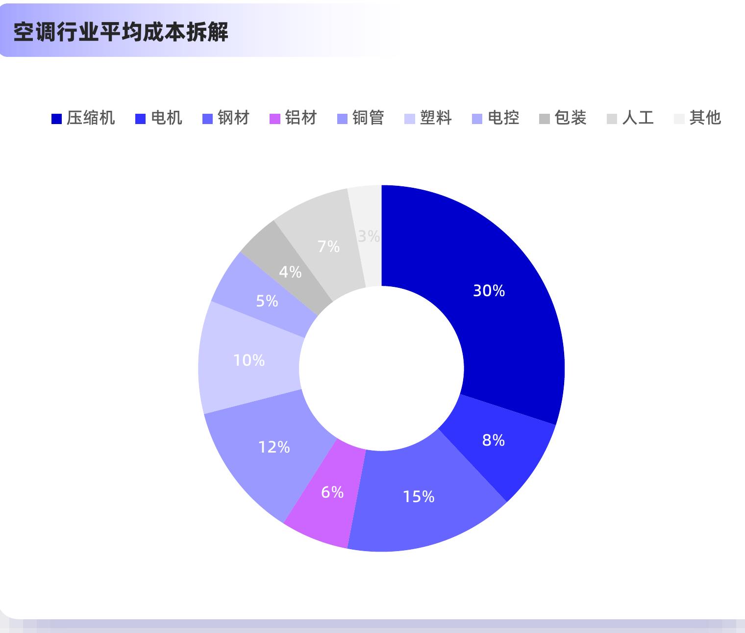 我国空调维修及作业费用统计表_第3页